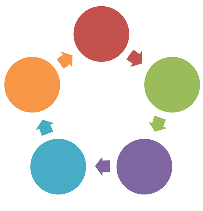 Diagrama. Cinco círculos coloridos dispostos em circulo. entre eles, uma seta aponta para o próximo círculo. 