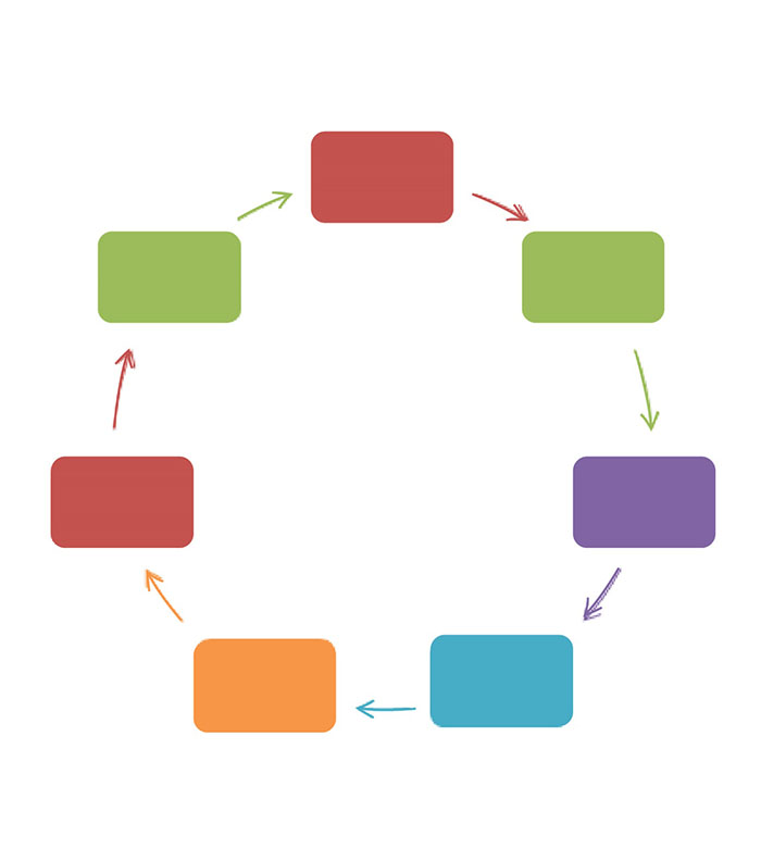 Diagrama. retângulos coloridos dispostos em círculo. entre eles, seta apontando para o próximo retângulo, em sentido horário. 